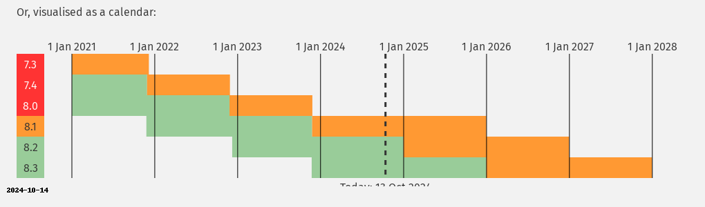 PHPバージョンの運用ライフサイクル