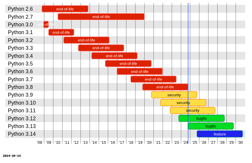 Pythonバージョンの運用ライフサイクル