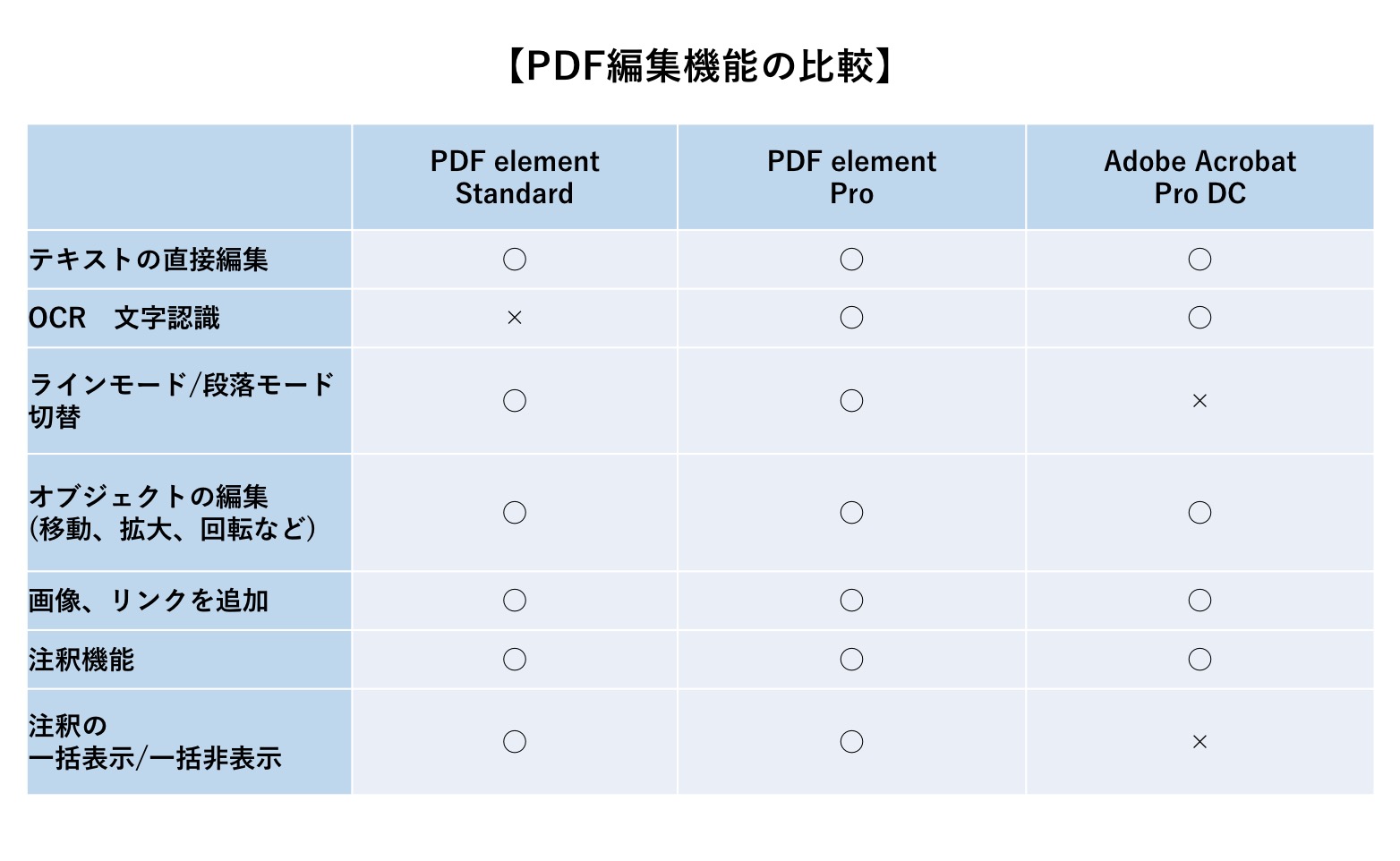 Pdf編集にacrobatは高すぎる オススメ買切りソフトはコレだ Tipstour