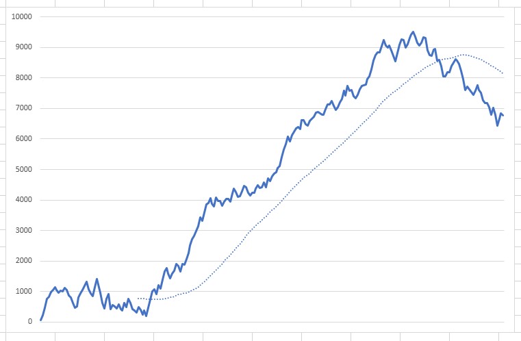 Excel グラフに移動平均線を追加する方法 期間の設定方法も解説 Tipstour