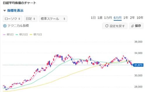株価の値動きのチャート