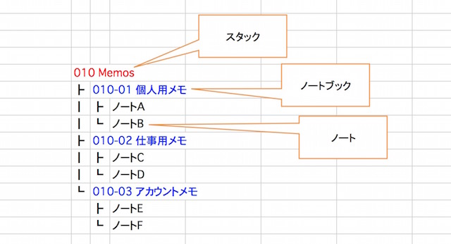 Evernoteのノートブックがグチャグチャになってきたので抜本的に大整理した Tipstour