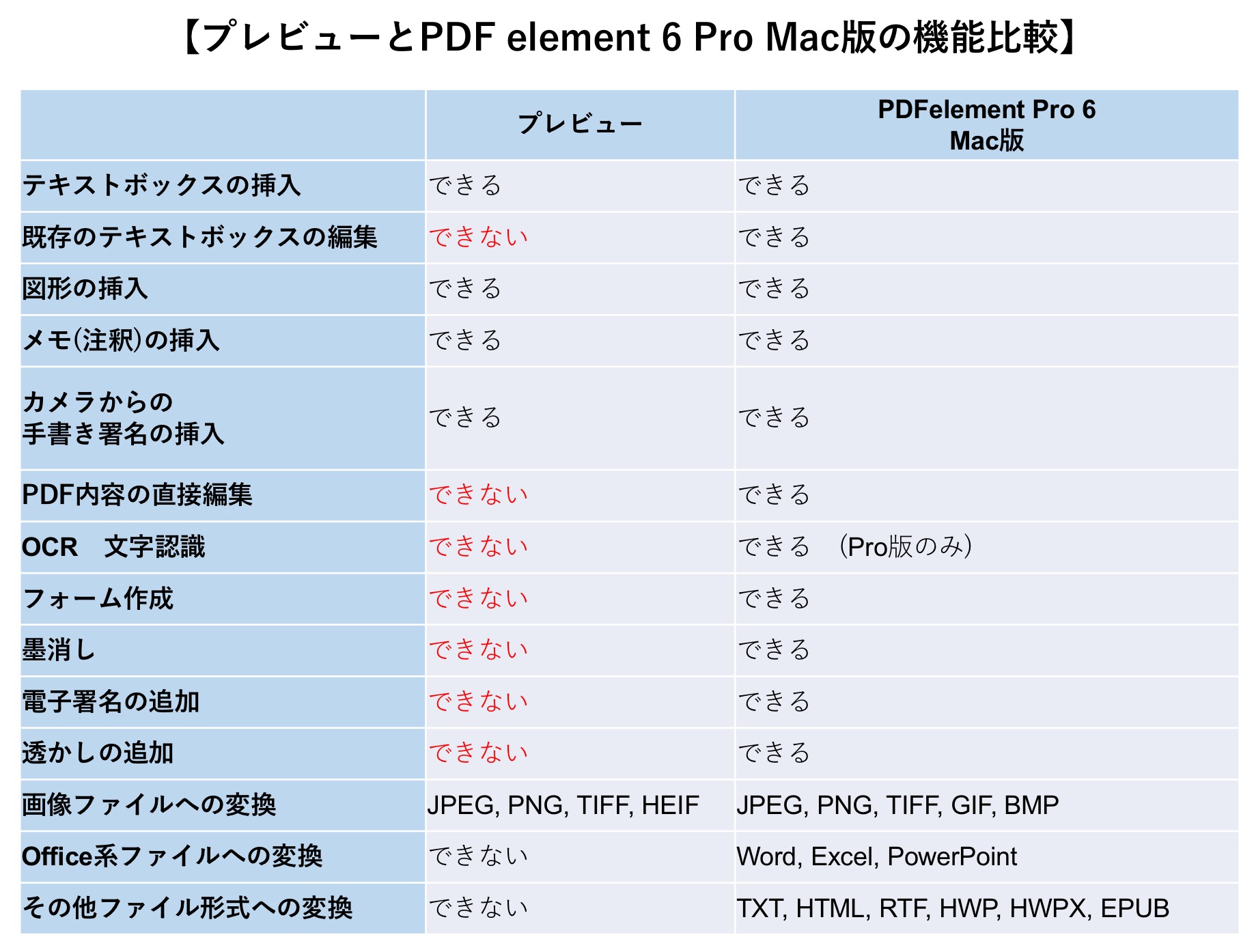 Mac Pdf編集ソフト比較 標準ソフト プレビュー と Pdfelement 6 Pro の機能とコスパを比べてみた Tipstour