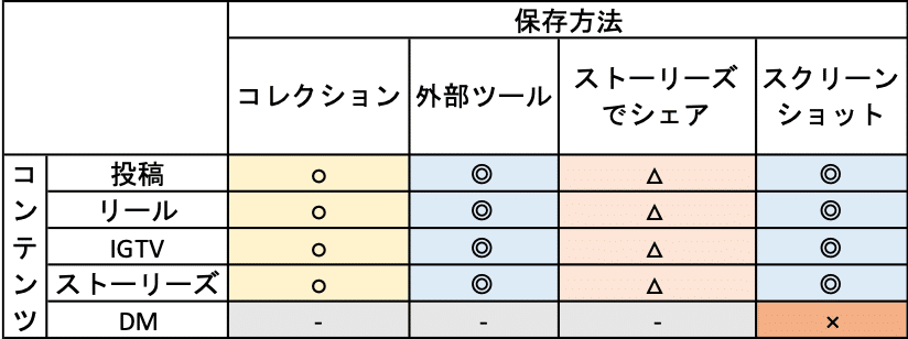 インスタグラム】人の写真や動画を保存するとバレる？保存方法ごとに 